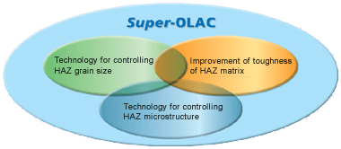 Super-OLAC