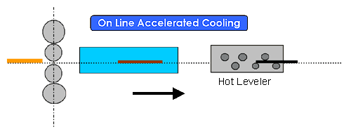On Line Accelerated Cooling