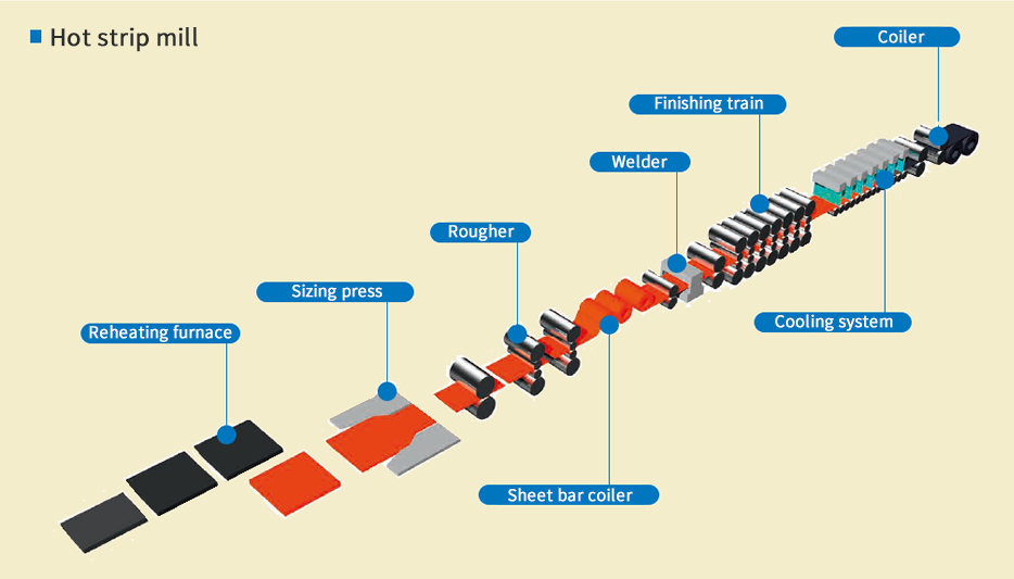 Hot strip mill