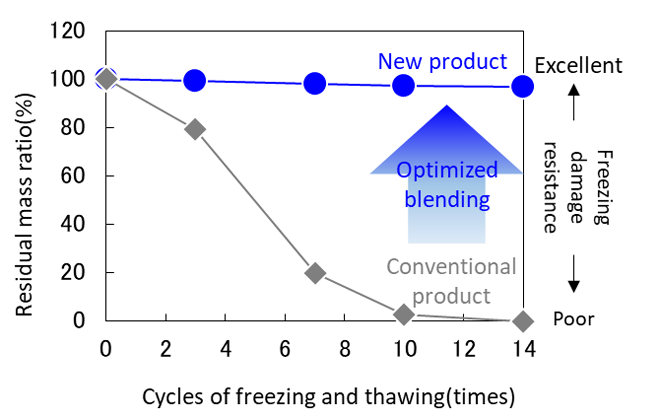 Fig. 4: Freezing and Thawing Resistance of 1 cm3 Small Specimens in Saltwater