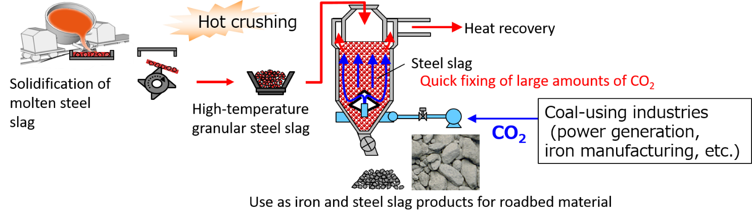 R&D (2): “Research and Development of Innovative CO2 Fixing Technology through Quick, Large-quantity Carbonation of Steel Slag”