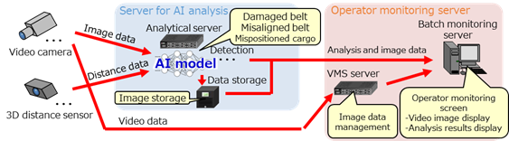 Figure 1: Automated belt-conveyor monitoring system