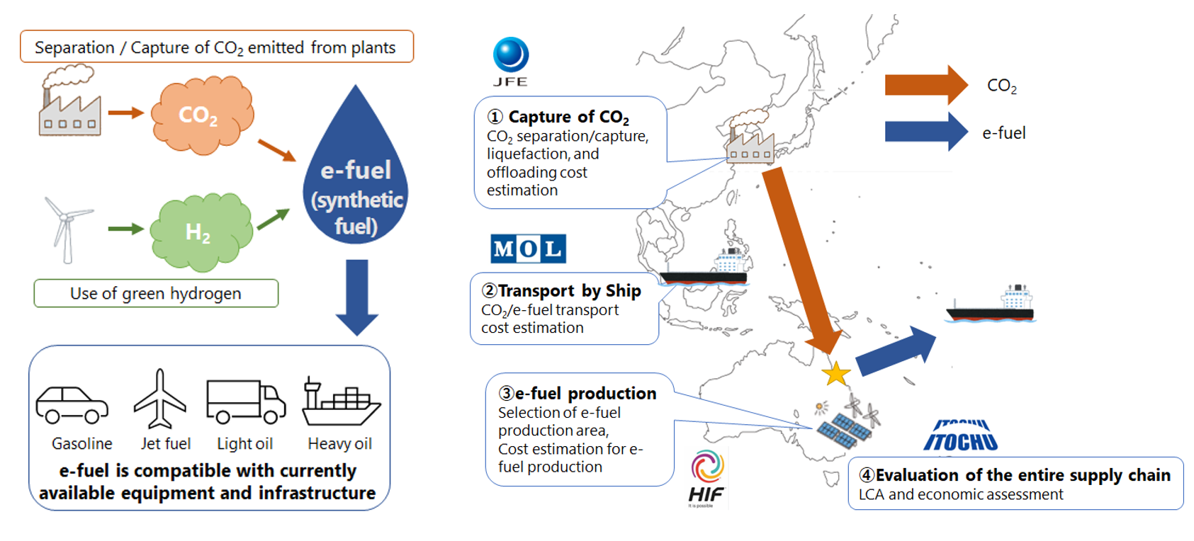Conceptual diagram of e-fuel production and supply chain