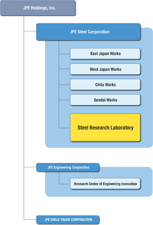 Organization Chart