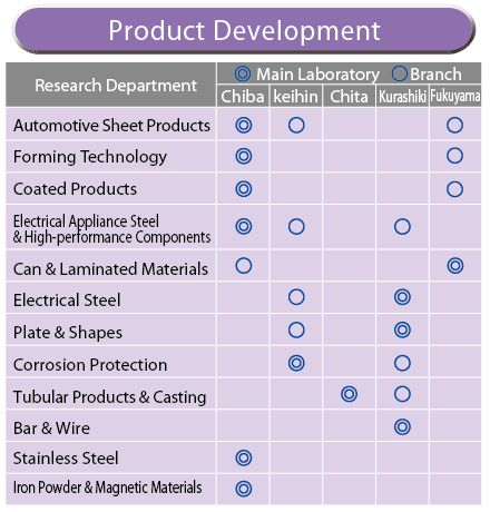 Laboratory Organization
