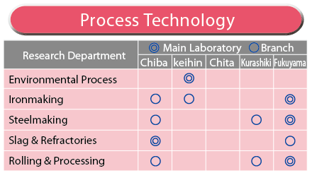 Laboratory Organization