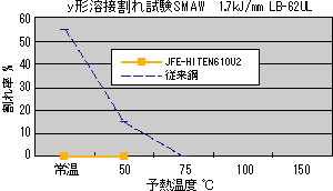 JFE-HITEN 610U2　耐溶接割れ性能