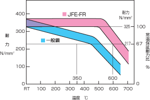 JFE-FRと一般鋼の耐力比較