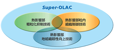 Super-OLAC