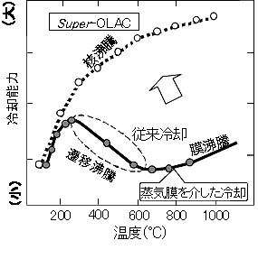 グラフ