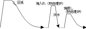 従来型