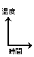 温度と時間