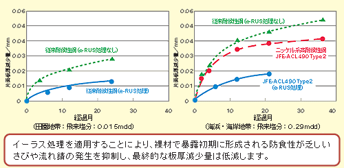 優れた耐候性能