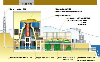 原子力