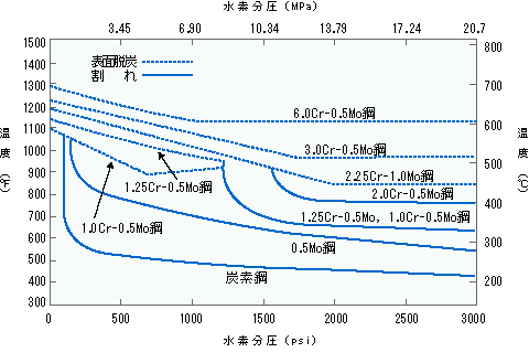 NELSON曲線（高温高圧水素中における鋼の使用限界）