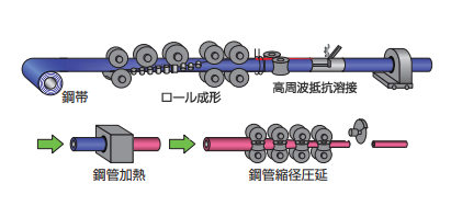  図1 HISTORY®鋼管の製造プロセス