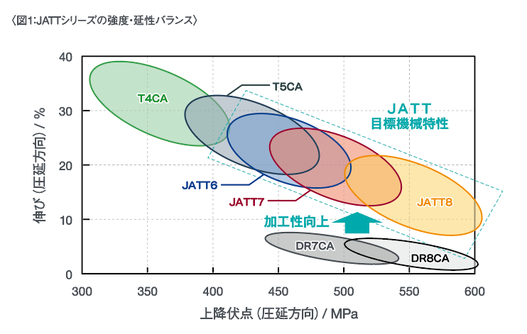 JATTシリーズの強度・延性バランス