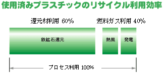 使用済みプラスチックのリサイクル利用効率