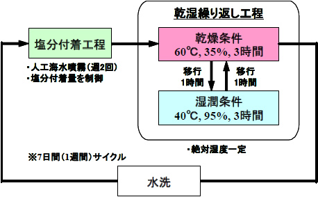 （図1）「ACTE®」（ISO16539-Method B）の試験条件
