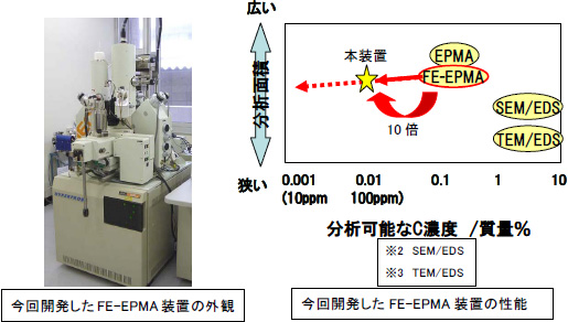 今回開発したFE-EPMA装置の外観、今回開発したFE-EPMA装置の性能