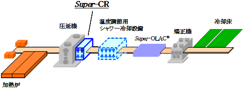 【東日本製鉄所（京浜地区）厚板製造ライン】