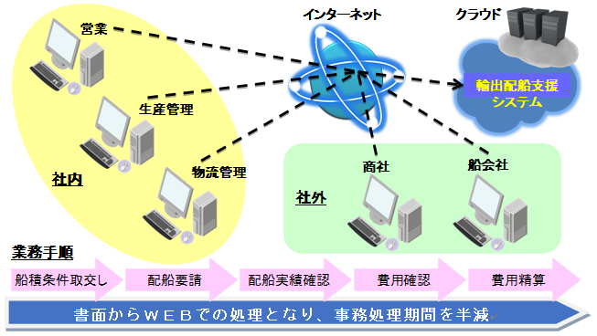 ＜『輸出配船支援システム』概念図＞