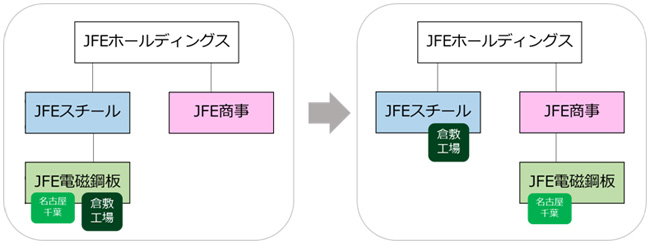 JFEグループ 電磁鋼板の加工・流通体制強化について