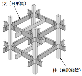 【図1】中低層建築で多く採用される構造形式（コラム－H構造）