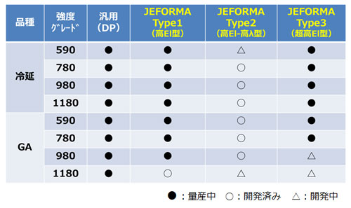 【図1】『JEFORMA』のラインナップ一覧表