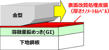 【図１】『GI JAZ』のめっき皮膜模式図