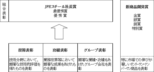 JFEスチールの表彰制度概要