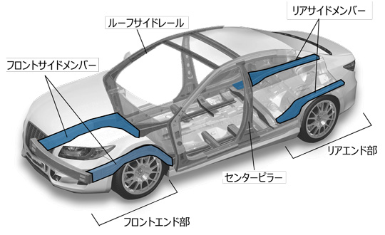 【図1】自動車におけるエネルギー吸収部品と構造骨格部品