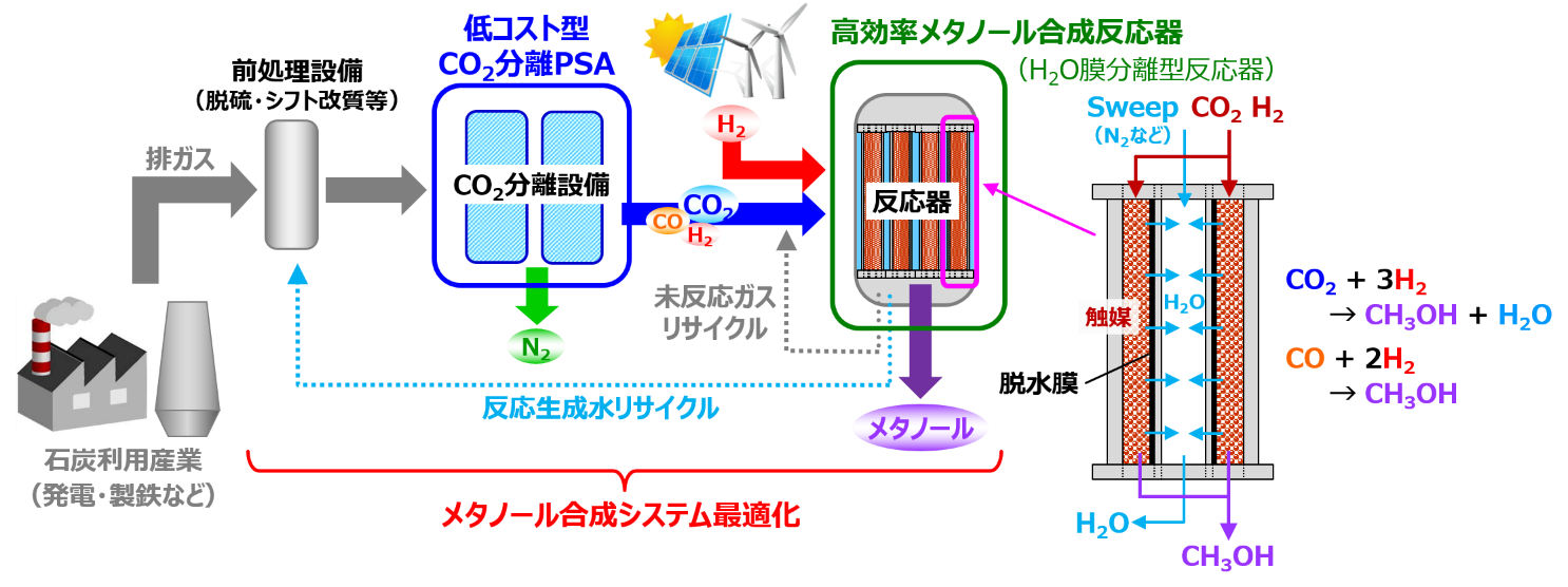【研究開発①：「CO2を用いたメタノール合成における最適システム開発」】