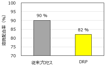 DRPによる溶銑配合率低減効果