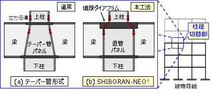 【図1】 「SHIBORAN-NEO®」の概要