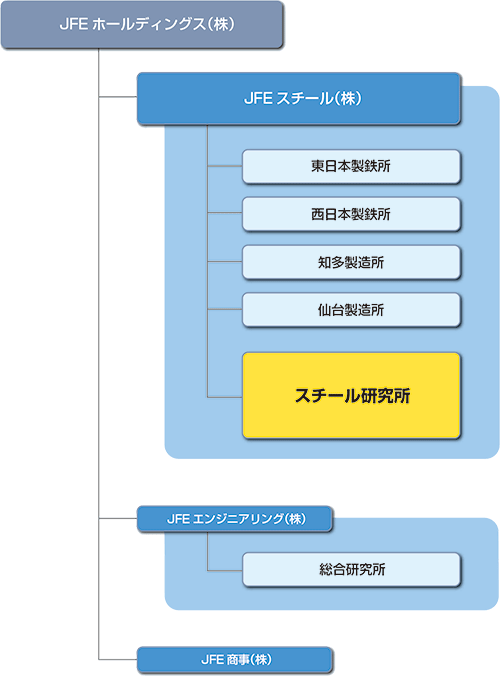 JFEグループの研究開発組織体制図