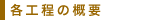 主要工場の概要