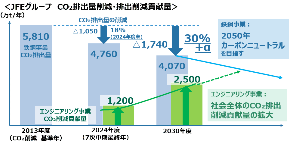 JFEグループCO2排出削減・排出削減貢献量