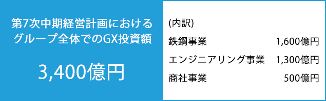 第7次中期経営計画におけるグループ全体でのGX投資額：3,400億円