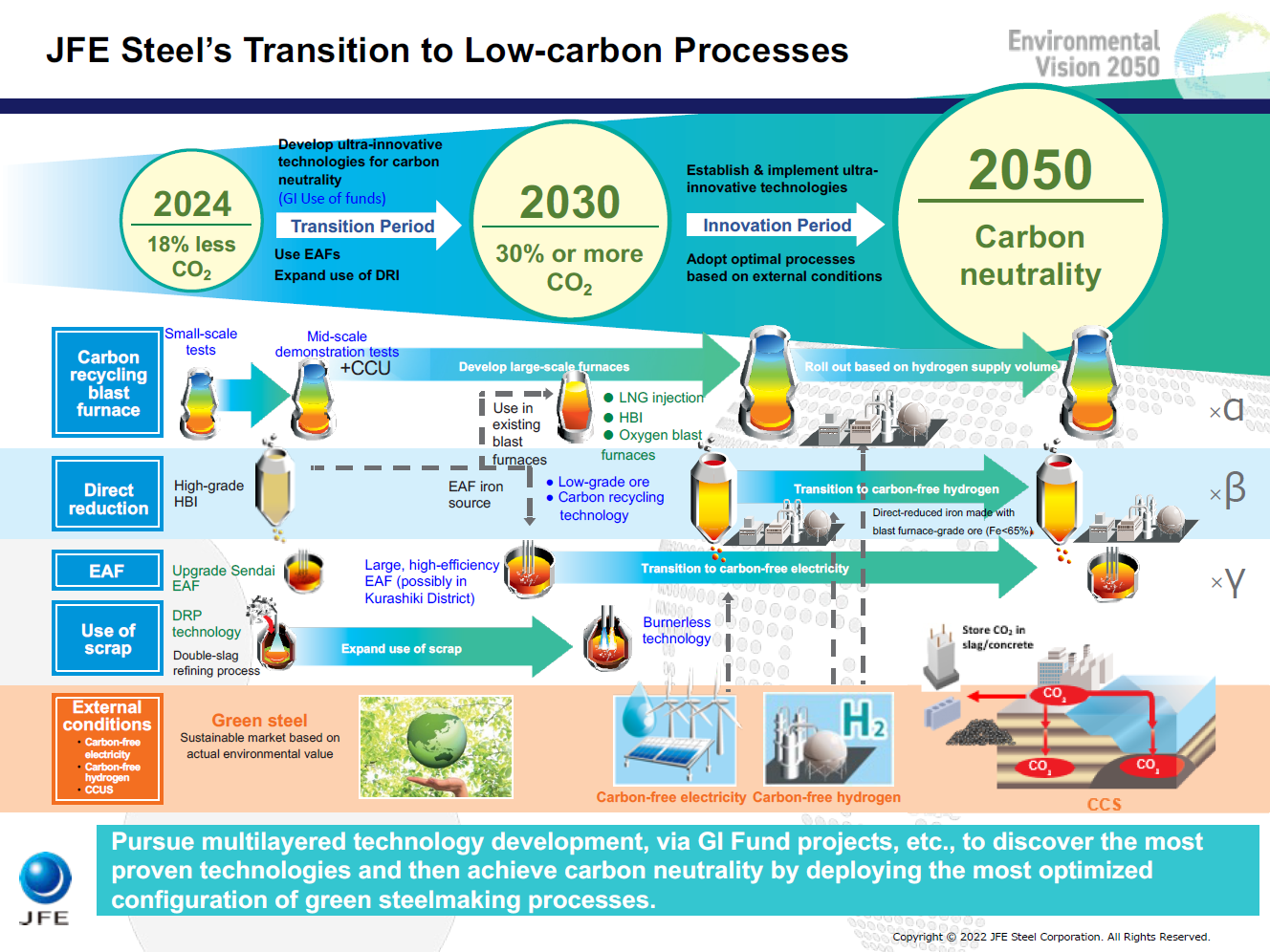 JFE Steel’s Transition to Low-carbon Processes