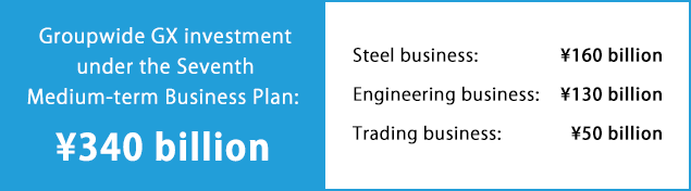 Groupwide GX investment under the Seventh Medium-term Business Plan: ¥340 billion