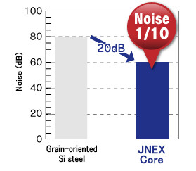 Low noise effect (1 kHz)