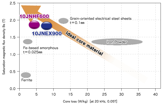 Comparison of Magnetic Properties of Core Materials for High-frequency Reactors