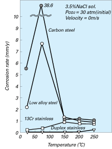 Effect of Temperature on Corrosion Rate