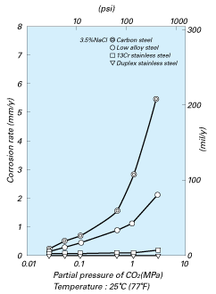 Effect of CO2 Partial Pressure on Corrosion Rate 