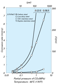 Effect of CO2 Partial Pressure on Corrosion Rate 