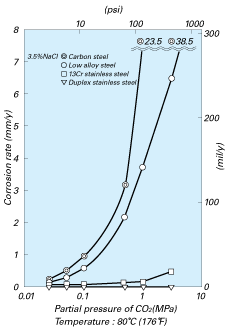 H2s Partial Pressure Chart