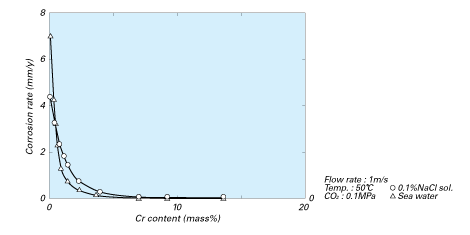 Effect of Cr Content on CO2 Corrosion Rate