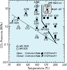 CO2 Corrosion Test Results of HP1-13CR and conventional 13Cr 