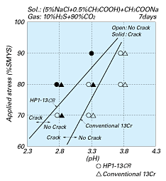 C-Ring SSC Test Results of HP1-13CR and conventional 13Cr steels